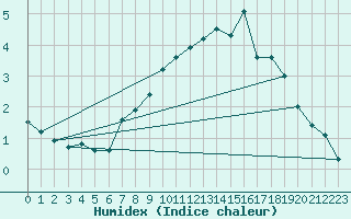 Courbe de l'humidex pour Tholey