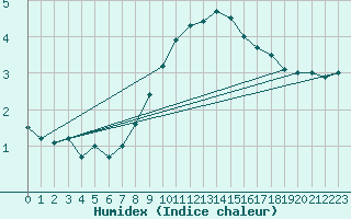 Courbe de l'humidex pour Saint Andrae I. L.