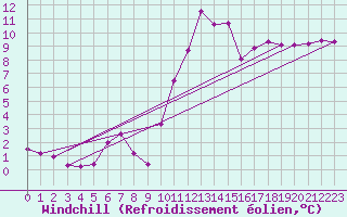 Courbe du refroidissement olien pour Saint-Amans (48)
