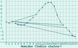 Courbe de l'humidex pour Dej