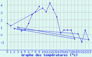 Courbe de tempratures pour Ineu Mountain
