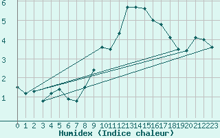 Courbe de l'humidex pour Glasgow (UK)