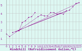 Courbe du refroidissement olien pour Trier-Petrisberg