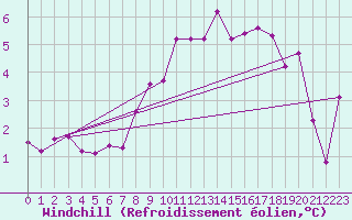 Courbe du refroidissement olien pour Sjaelsmark