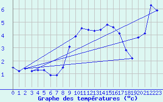 Courbe de tempratures pour Lahr (All)