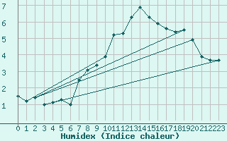 Courbe de l'humidex pour Calatayud