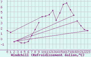 Courbe du refroidissement olien pour Casement Aerodrome