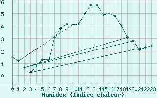 Courbe de l'humidex pour La Fretaz (Sw)