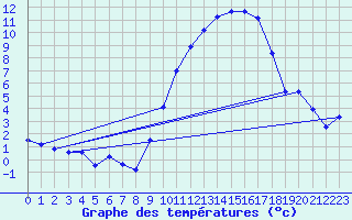 Courbe de tempratures pour Silly (Be)