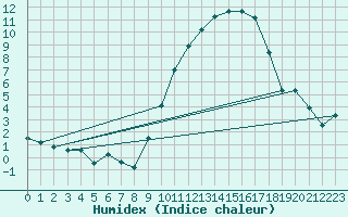 Courbe de l'humidex pour Silly (Be)