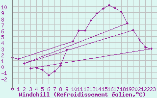 Courbe du refroidissement olien pour Ancey (21)