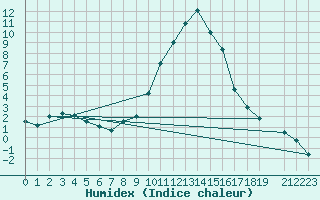 Courbe de l'humidex pour Talarn