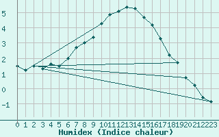 Courbe de l'humidex pour Naluns / Schlivera