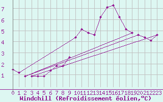 Courbe du refroidissement olien pour Malbosc (07)