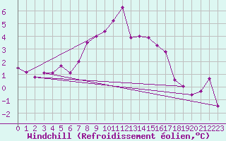 Courbe du refroidissement olien pour Skagen