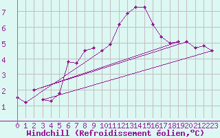 Courbe du refroidissement olien pour Capel Curig
