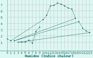 Courbe de l'humidex pour Luedge-Paenbruch