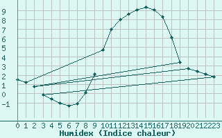 Courbe de l'humidex pour Langres (52) 