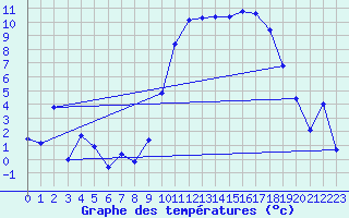 Courbe de tempratures pour Laqueuille (63)