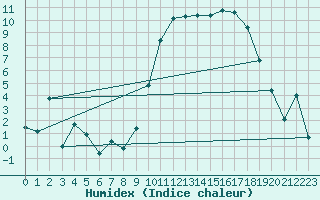 Courbe de l'humidex pour Laqueuille (63)