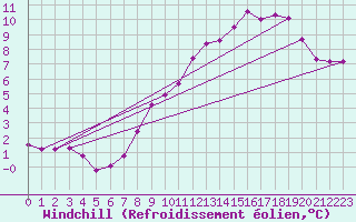 Courbe du refroidissement olien pour Plussin (42)