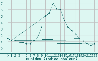 Courbe de l'humidex pour Sirdal-Sinnes