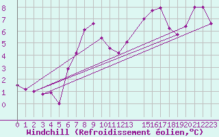 Courbe du refroidissement olien pour Waldmunchen