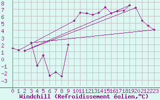 Courbe du refroidissement olien pour Troyes (10)