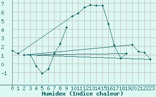 Courbe de l'humidex pour Adelsoe