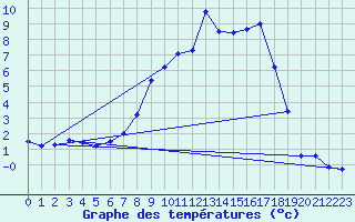 Courbe de tempratures pour Chteaudun (28)