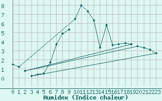 Courbe de l'humidex pour Waldmunchen