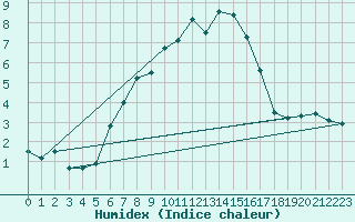 Courbe de l'humidex pour Ischgl / Idalpe