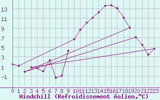 Courbe du refroidissement olien pour Salon-de-Provence (13)