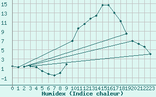 Courbe de l'humidex pour O Carballio