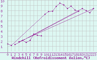 Courbe du refroidissement olien pour Olands Norra Udde