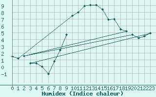 Courbe de l'humidex pour Eger