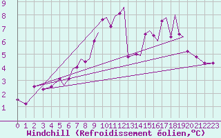 Courbe du refroidissement olien pour Blackpool Airport