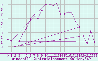 Courbe du refroidissement olien pour Rensjoen