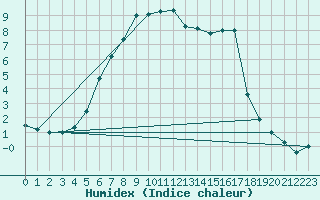 Courbe de l'humidex pour Multia Karhila