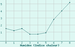 Courbe de l'humidex pour Ischgl / Idalpe