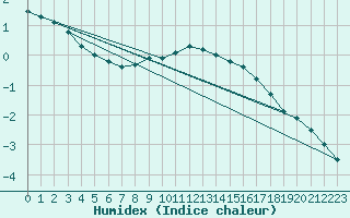 Courbe de l'humidex pour Boizenburg