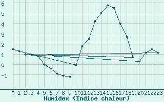 Courbe de l'humidex pour Leign-les-Bois (86)