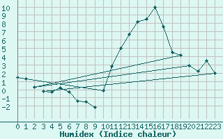 Courbe de l'humidex pour Montpellier (34)