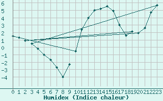 Courbe de l'humidex pour Herstmonceux (UK)