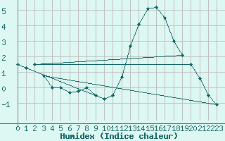 Courbe de l'humidex pour Biache-Saint-Vaast (62)