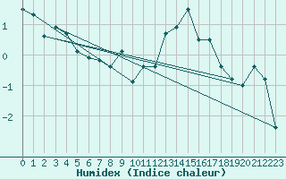 Courbe de l'humidex pour Crap Masegn