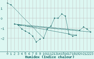 Courbe de l'humidex pour Alto de Los Leones