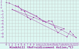 Courbe du refroidissement olien pour Laksfors