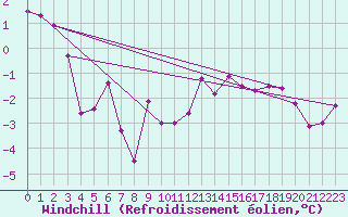 Courbe du refroidissement olien pour Capel Curig