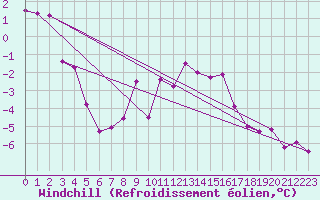 Courbe du refroidissement olien pour Les Eplatures - La Chaux-de-Fonds (Sw)